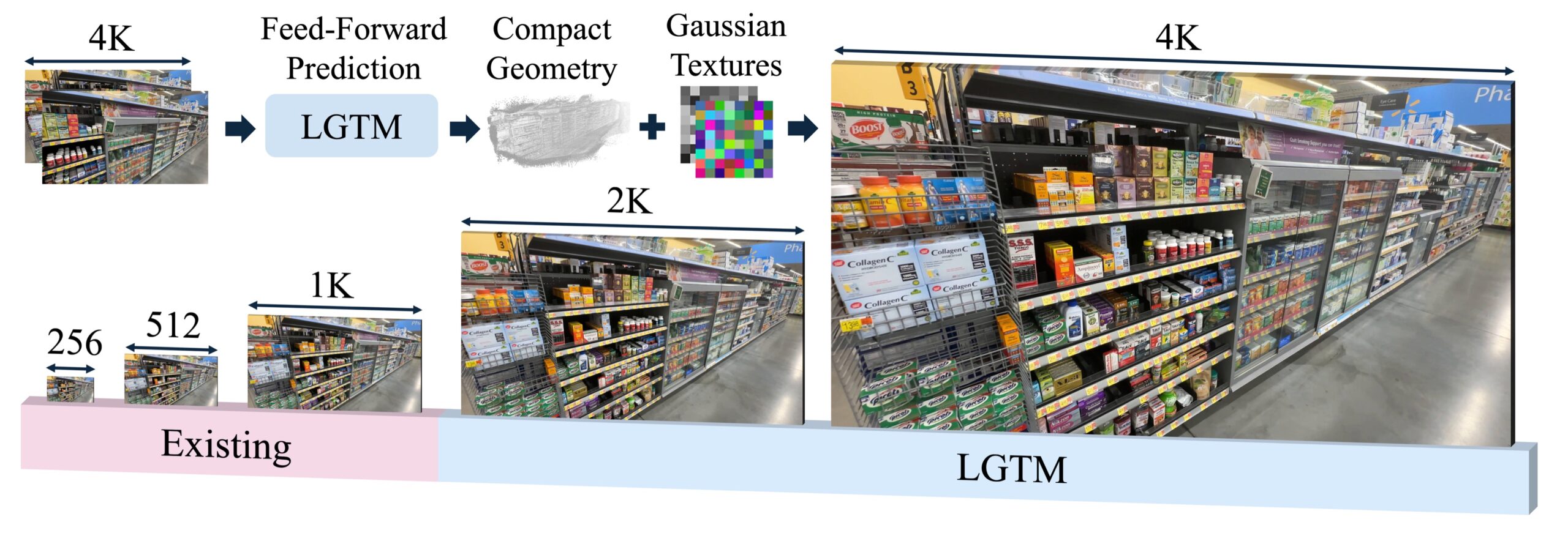 LGTM — Apple 4K Gaussian Splatting: comparison between baseline methods and LGTM at 4K resolution