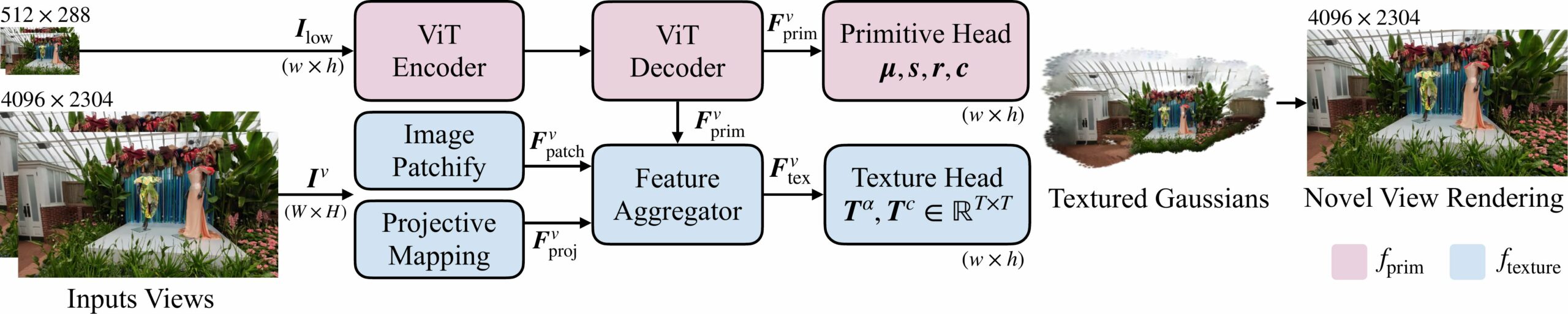LGTM dual-network architecture: primitive network for geometry plus texture network for high-res appearance
