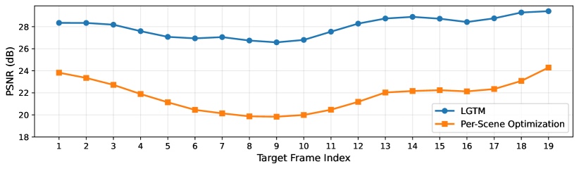 LGTM vs Flash3D single-view comparison showing sharper textures and finer details