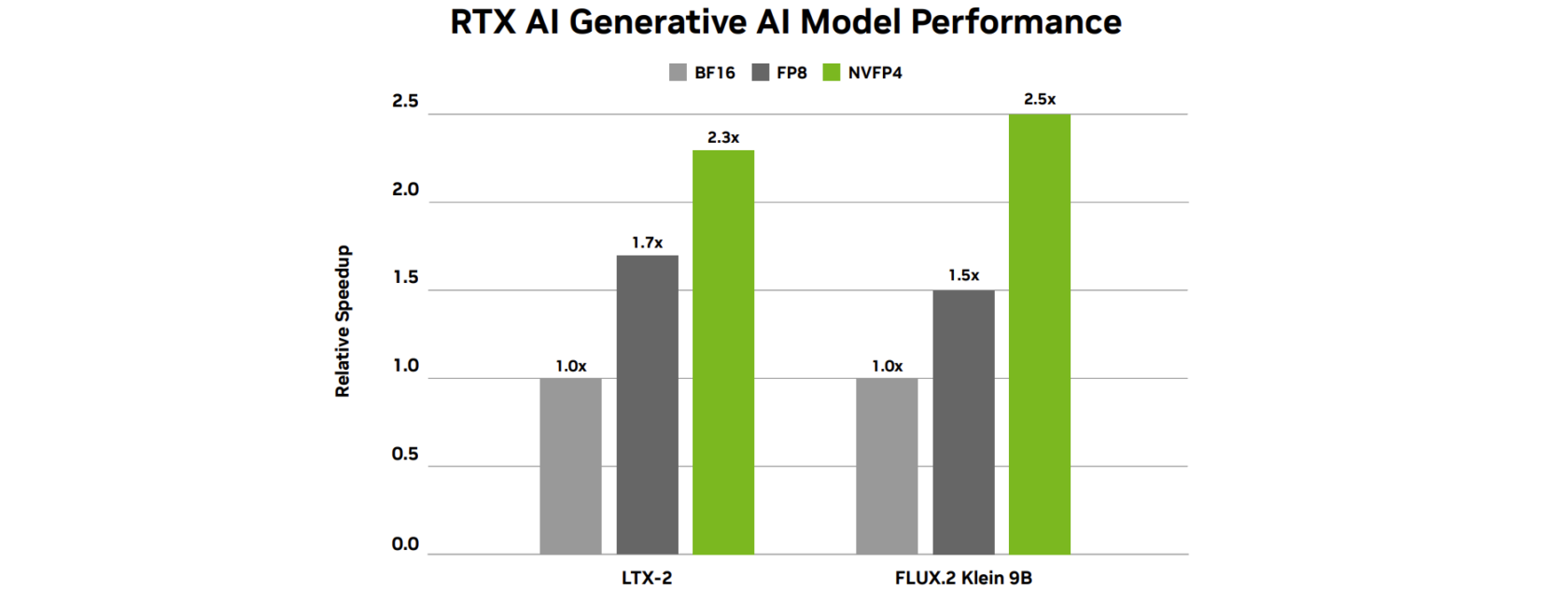 NVIDIA RTX AI generation performance comparison chart