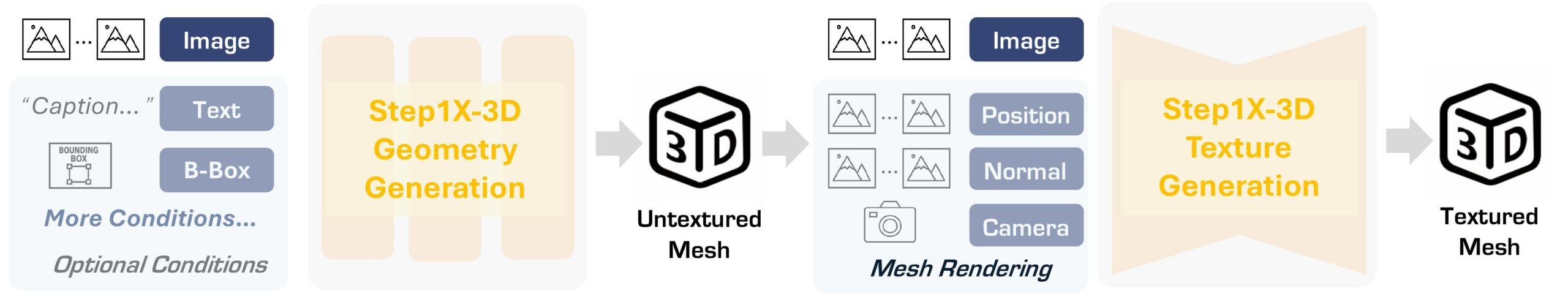Step1X-3D architecture pipeline