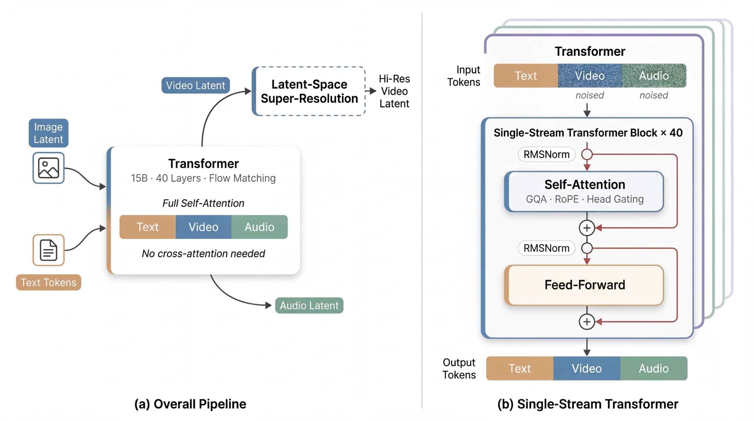 daVinci-MagiHuman single-stream Transformer architecture