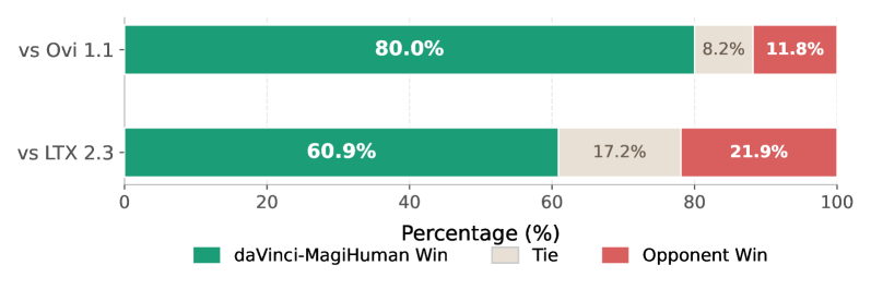 daVinci-MagiHuman human evaluation benchmark results