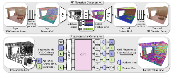 GaussianGPT pipeline architecture diagram