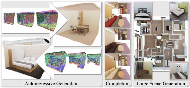 GaussianGPT teaser showing unconditional scene generation, completion and outpainting