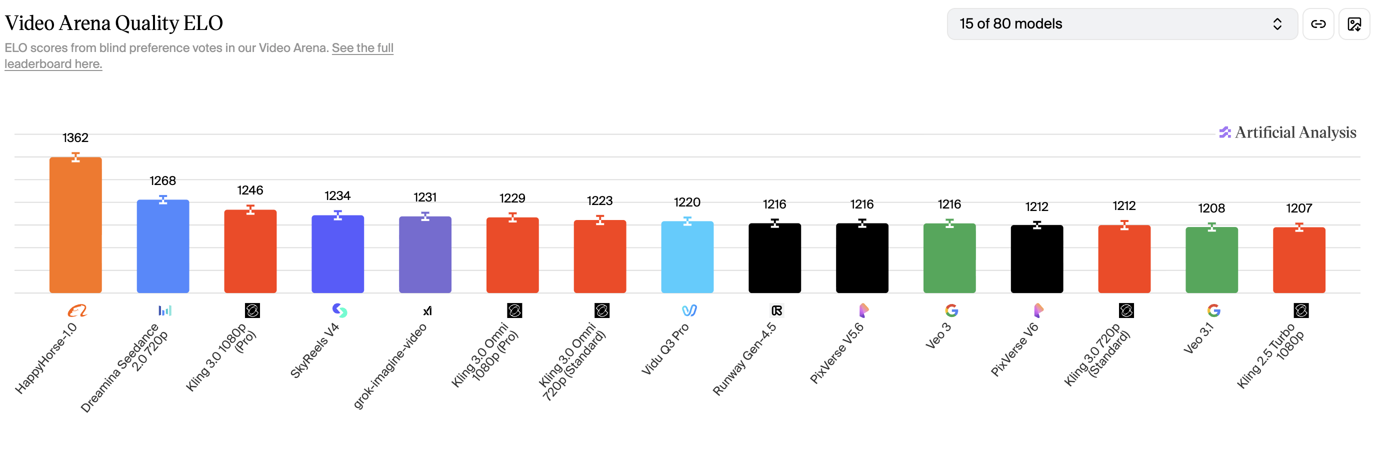 Artificial Analysis Video Arena leaderboard showing HappyHorse 1.0 at #1