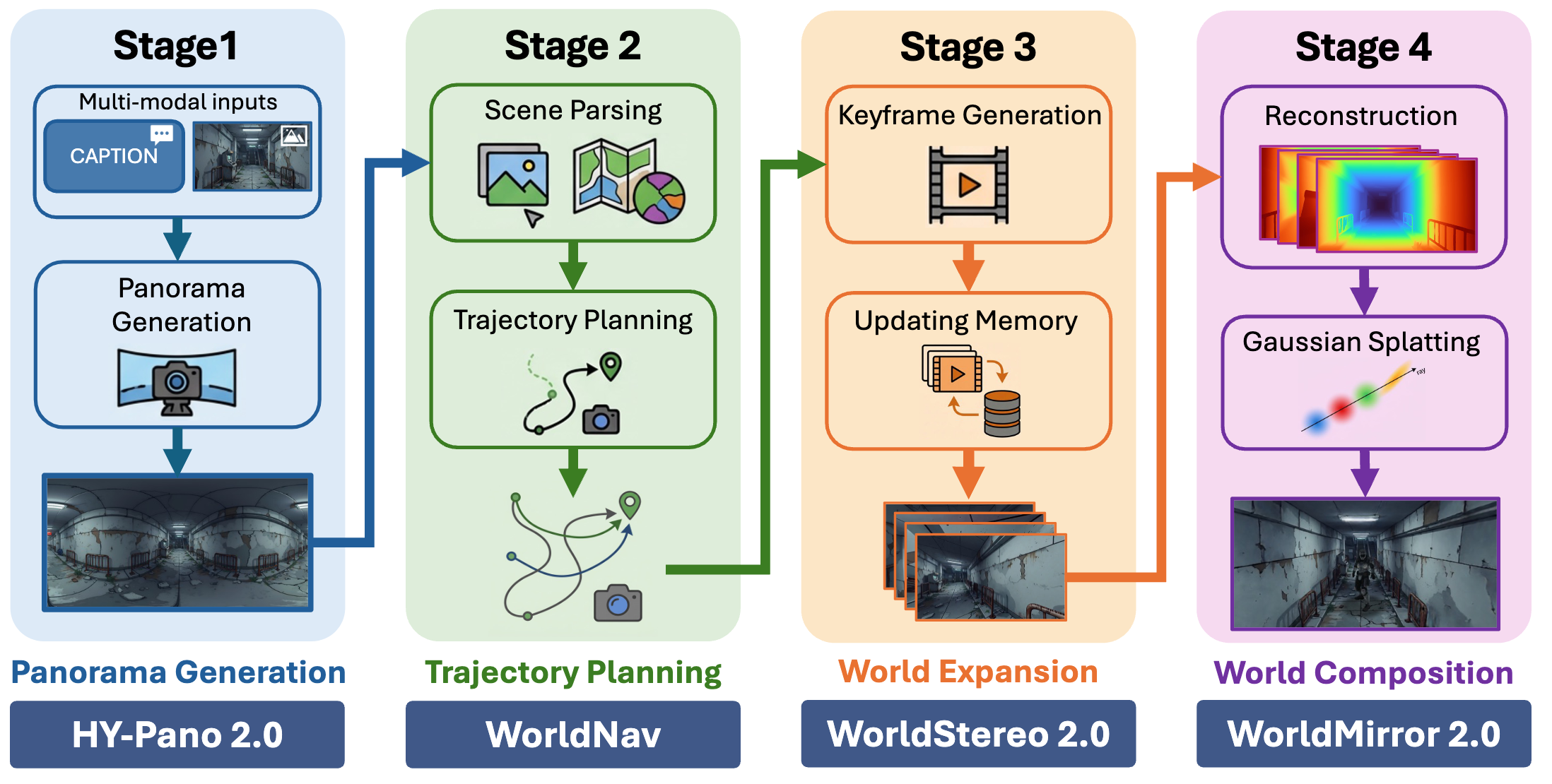HunyuanWorld 2.0 four-stage pipeline: panorama generation, trajectory planning, world expansion, and 3DGS composition