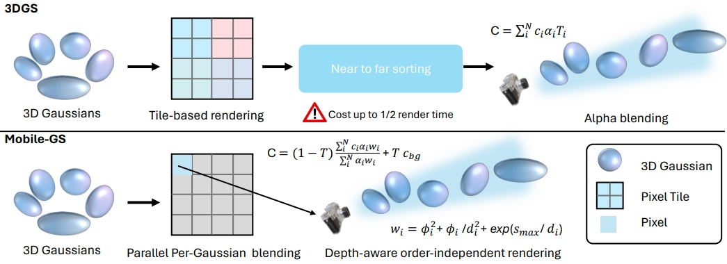 Mobile-GS technical architecture overview