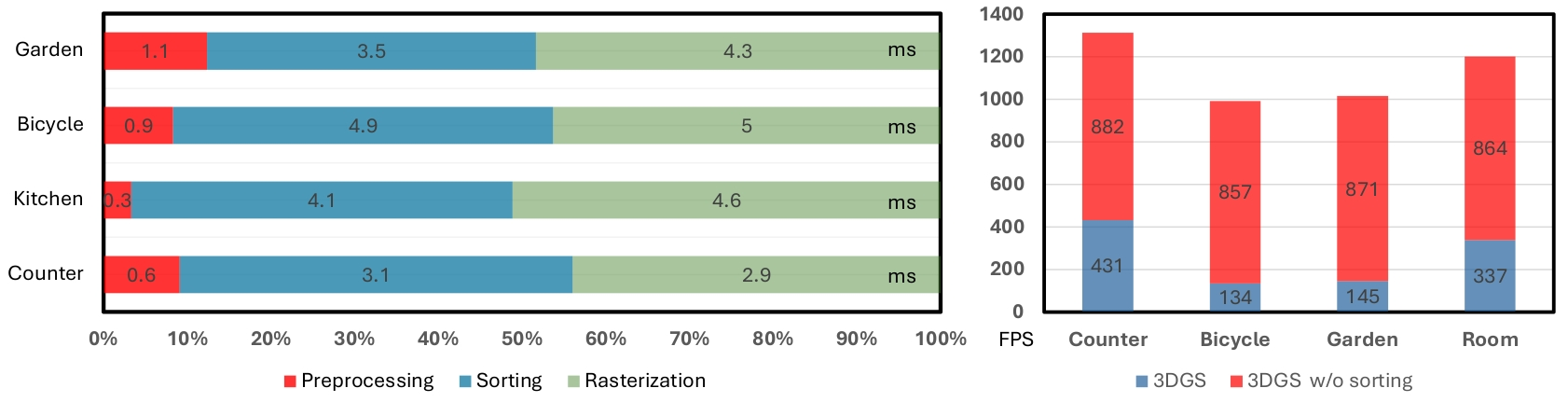 Why depth sorting is the bottleneck in mobile Gaussian Splatting