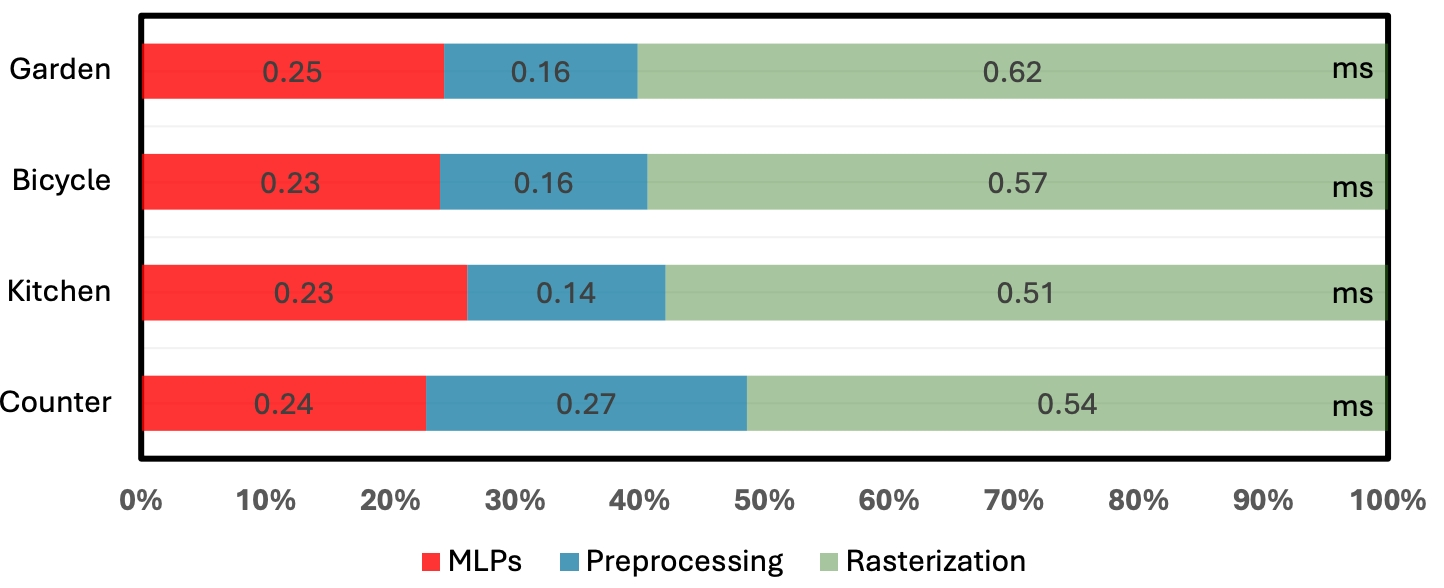 Mobile-GS performance benchmarks vs other methods