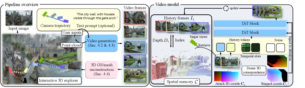 Lyra 2.0 retrieve-generate-update loop architecture