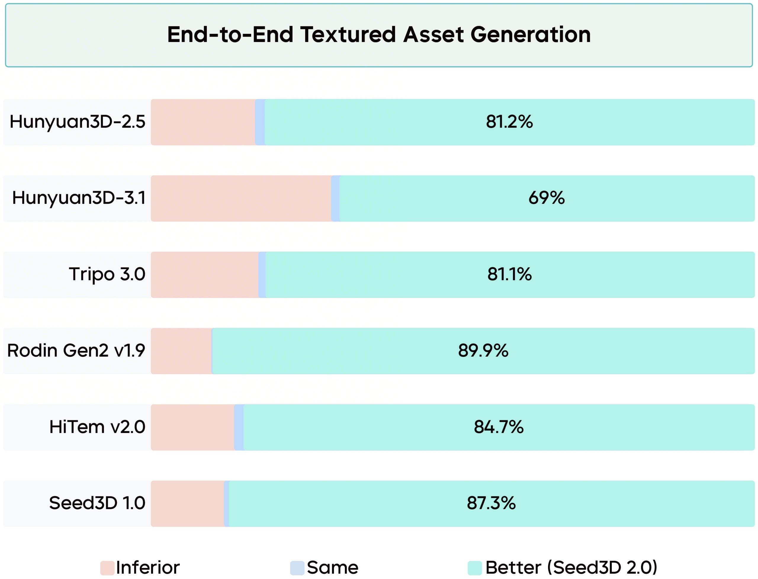 Seed3D 2.0 visual comparison against baseline 3D generation methods