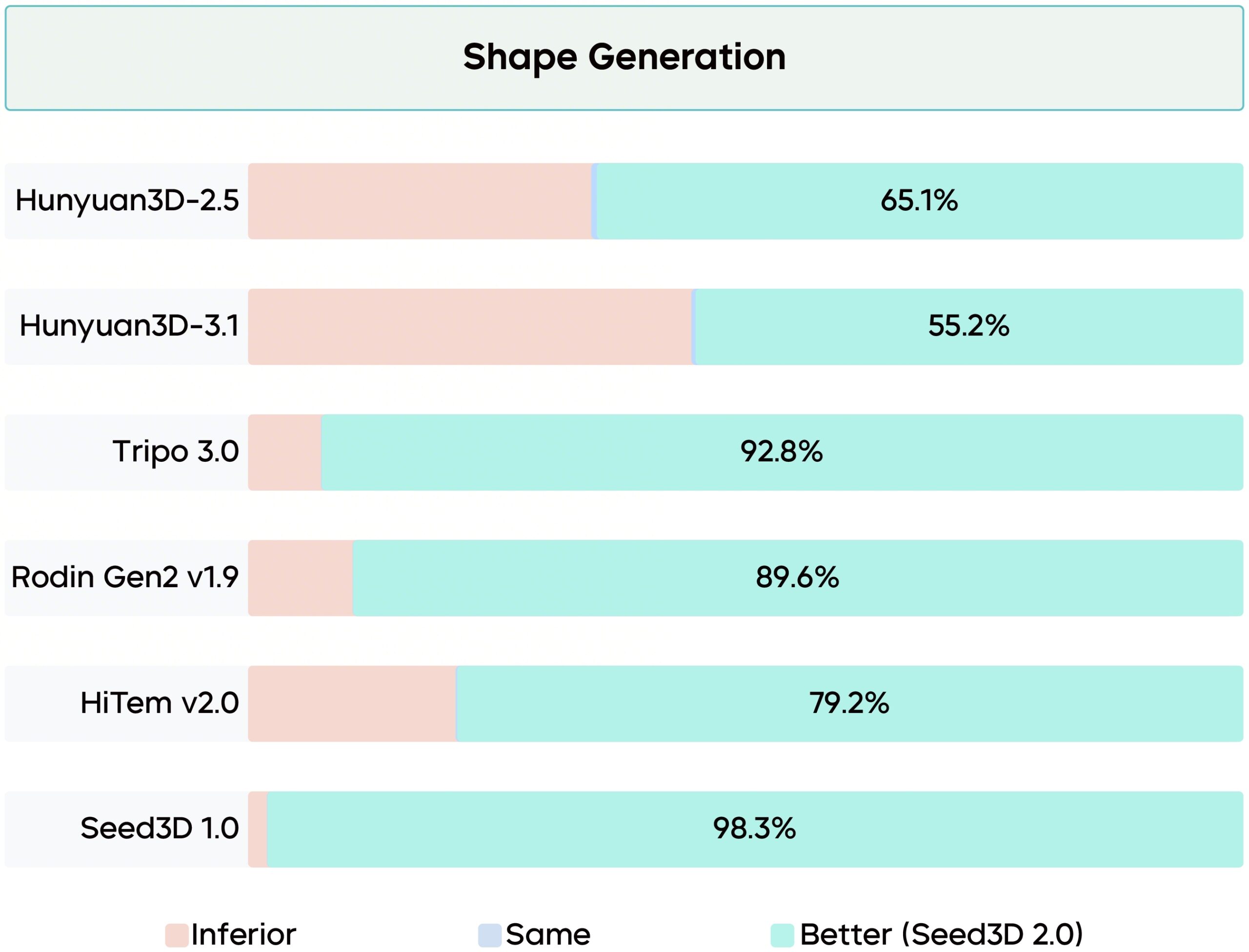 Seed3D 2.0 geometric detail on thin-walled and high-frequency structures