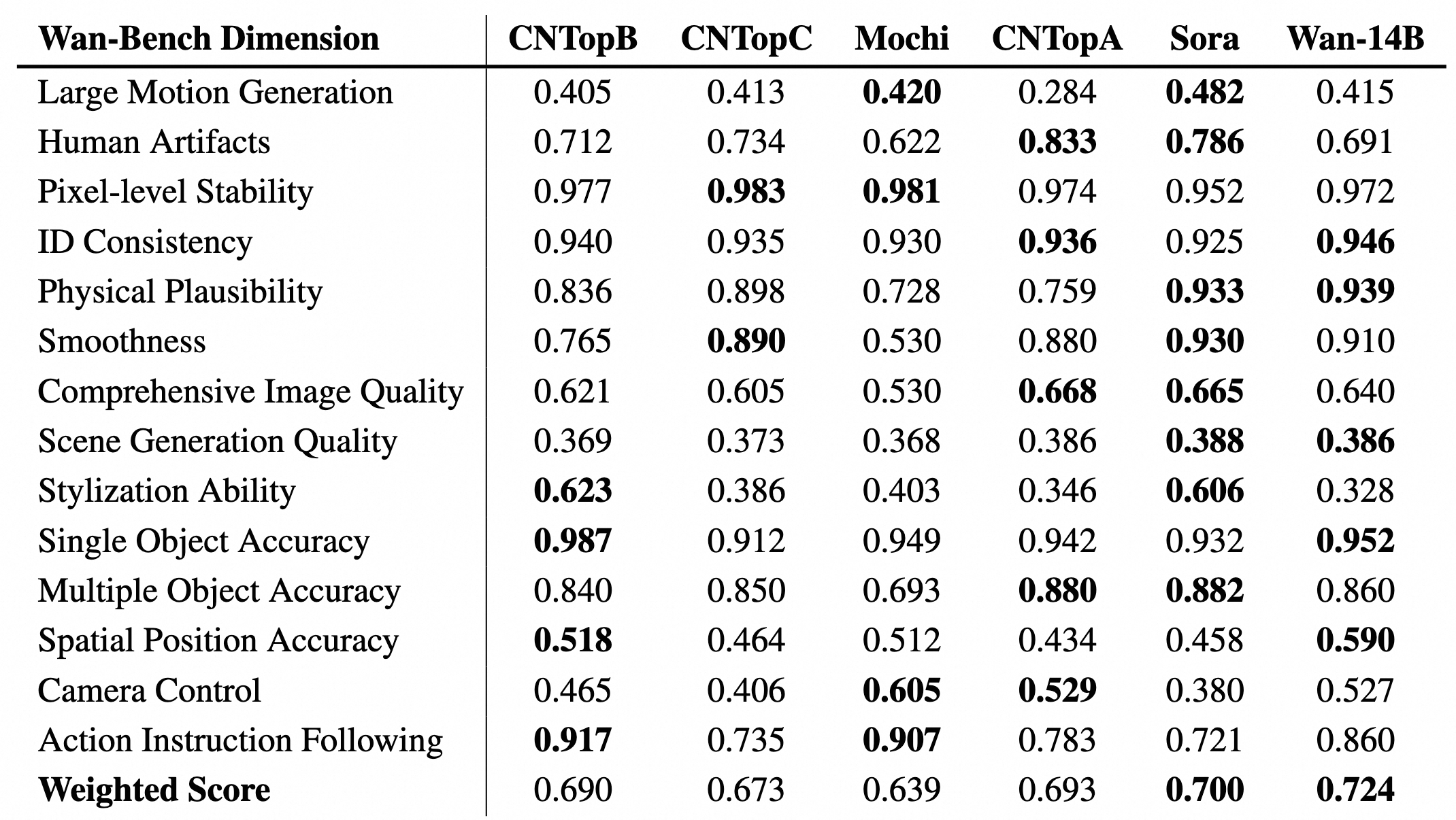 VBench benchmark comparison showing Wan 2 performance vs state-of-the-art video generation models
