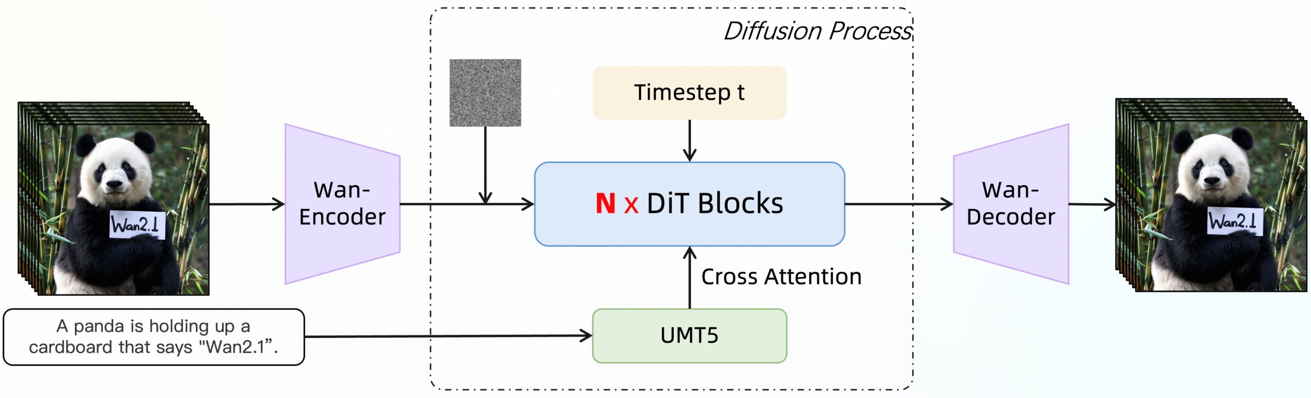 Wan 2 Diffusion Transformer architecture diagram showing the full attention video generation pipeline