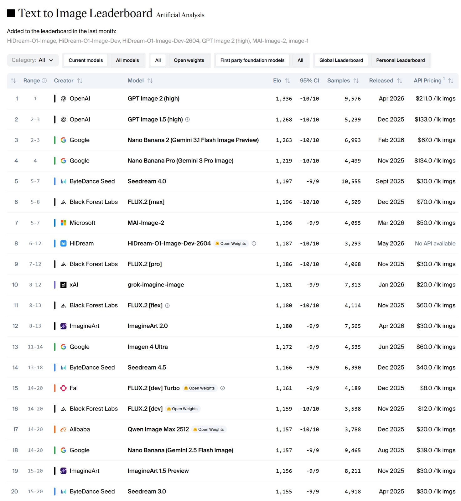 Artificial Analysis Text-to-Image Arena leaderboard showing HiDream-O1-Image at rank 8
