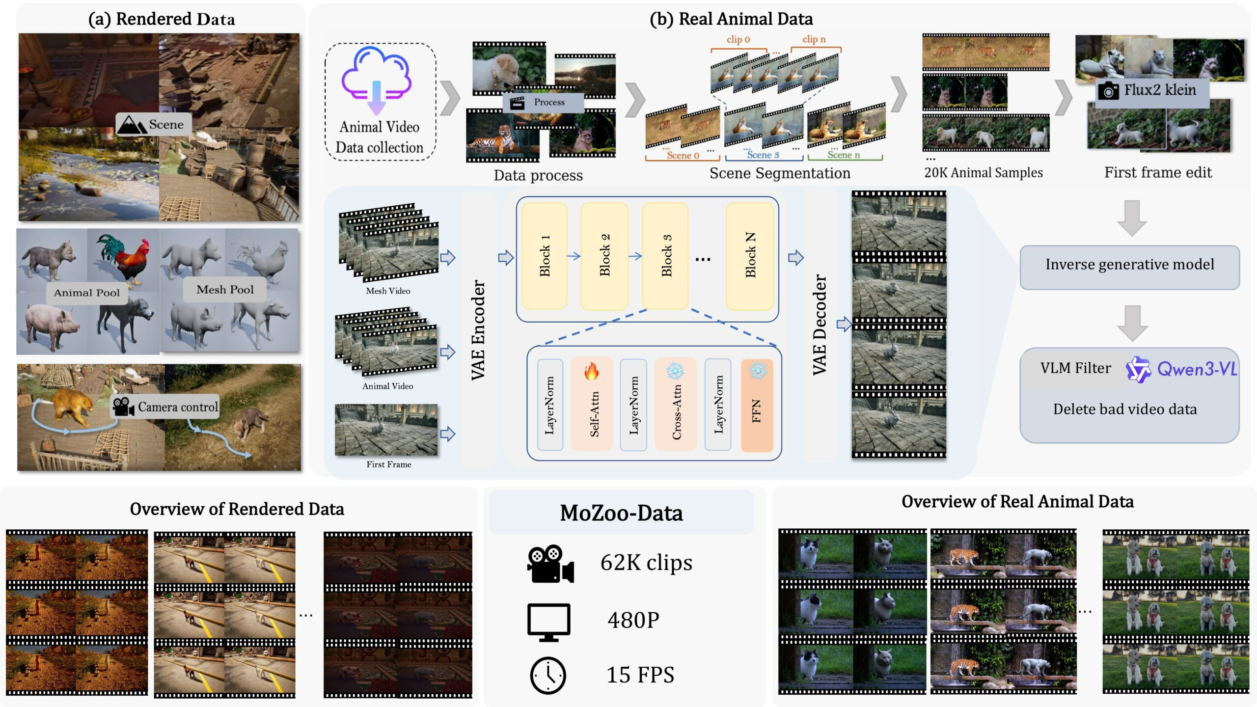 Diagram of the MoZoo-Data synthetic-to-real pipeline for building paired mesh and video training data