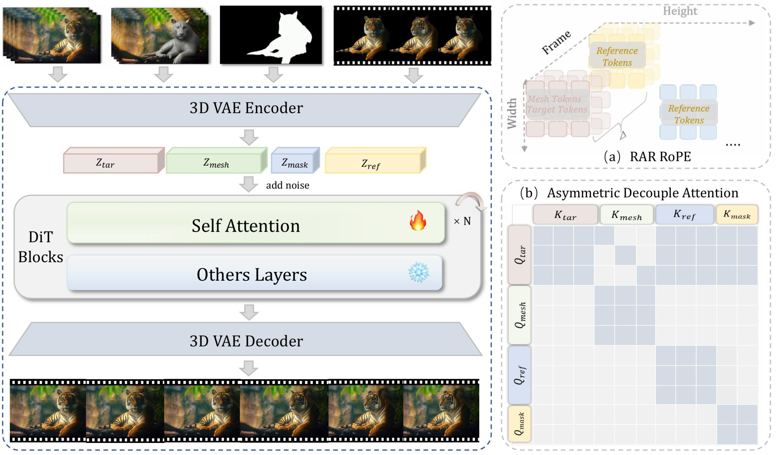 Diagram of the MoZoo framework pipeline showing coarse mesh and reference image guiding a video diffusion model