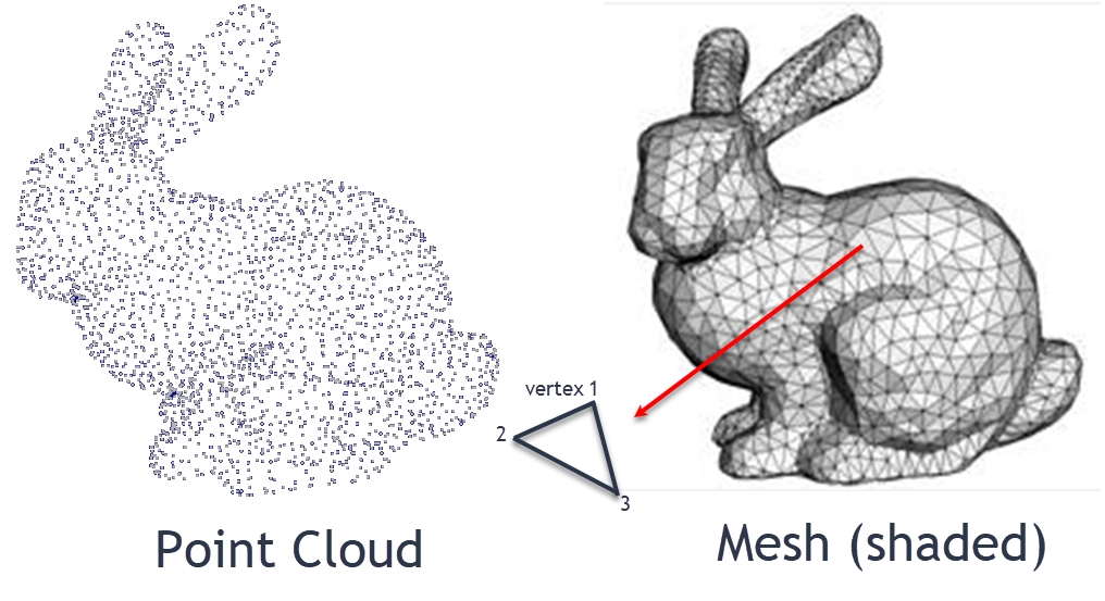 Side-by-side comparison of the Stanford bunny as a point cloud and as a triangle mesh, illustrating the two classical 3D representations Gaussian splats replace