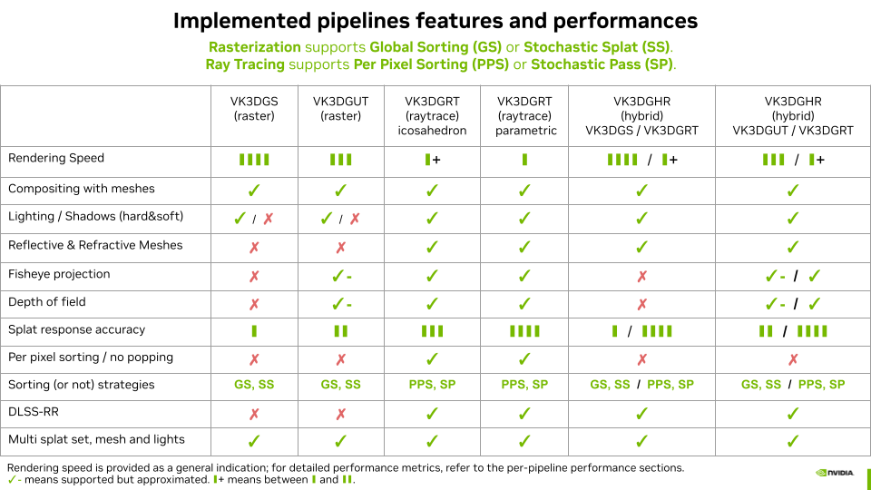 Diagram showing the pipeline features implemented in vkSplatting, including rasterization, ray tracing and hybrid paths