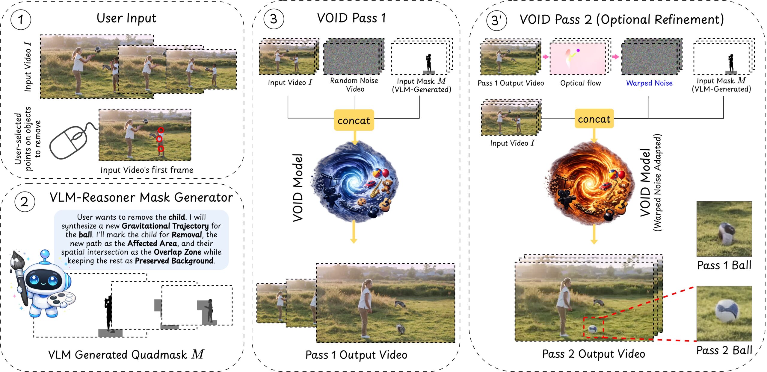 VOID method overview diagram showing the quadmask pipeline and CogVideoX diffusion process