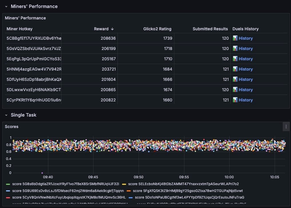 A 404-GEN dashboard showing a miners' performance leaderboard with reward, Glicko2 rating, submitted results and duels history columns