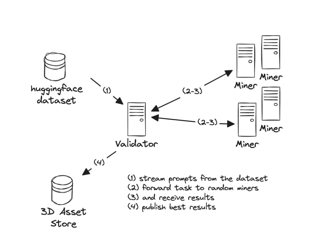 Hand-drawn diagram of the 404-GEN pipeline: prompts stream from a HuggingFace dataset to a validator, which forwards tasks to competing miners and publishes the best results to a 3D asset store