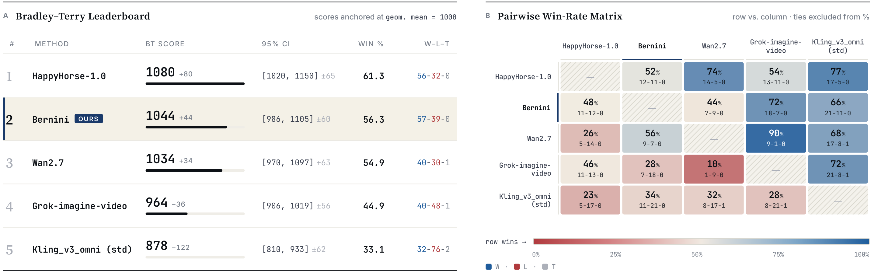 Bernini video editing arena leaderboard with Bradley-Terry scores and win-rate matrix