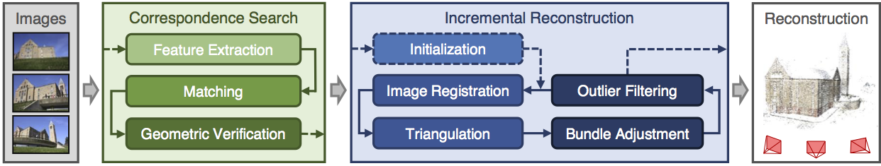 Diagram of COLMAP's incremental Structure-from-Motion pipeline