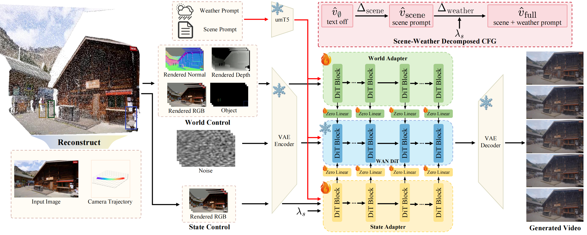 Holo-World architecture diagram showing the Unified Scene Adapter and decomposed weather control