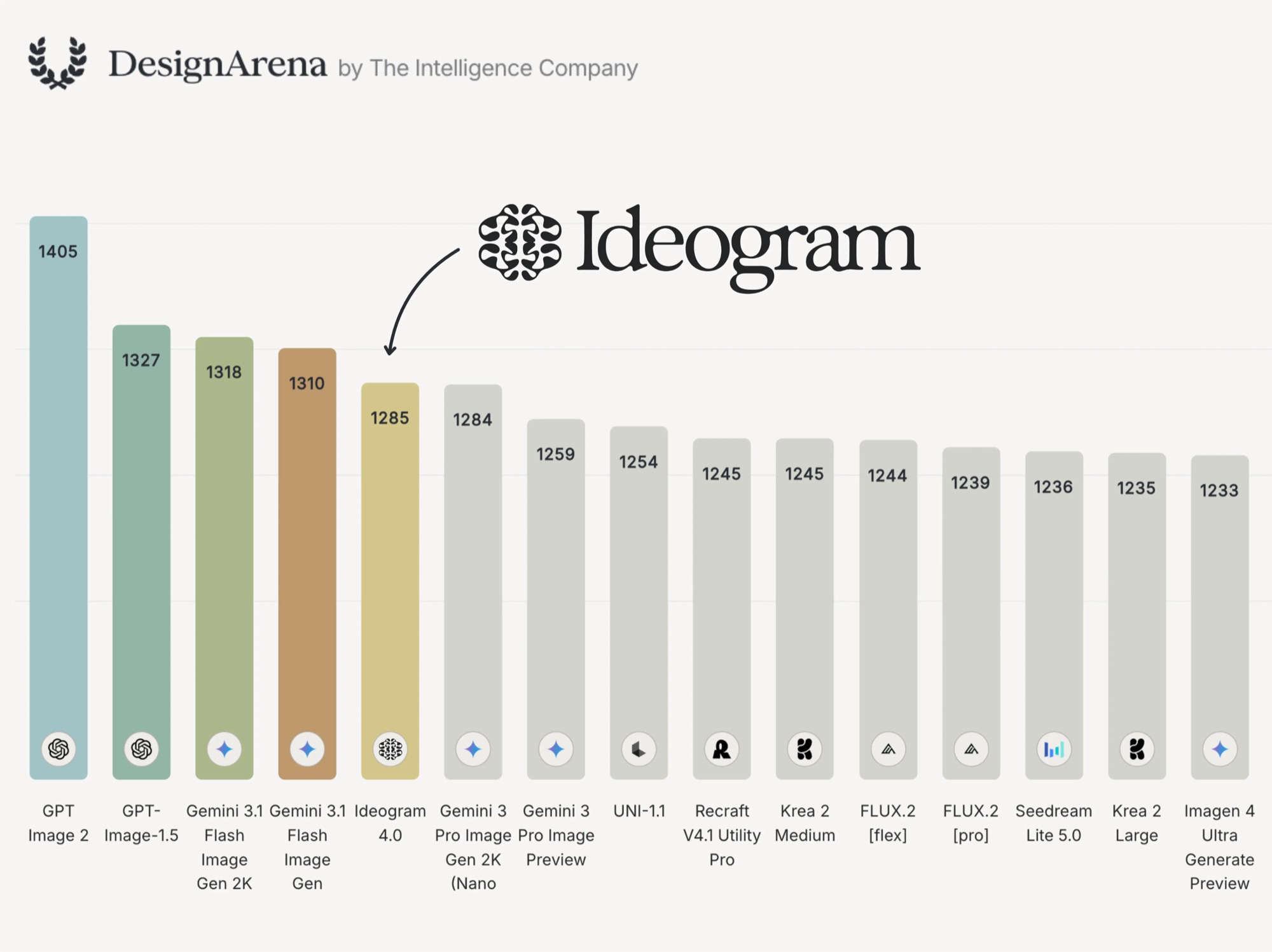 DesignArena leaderboard showing Ideogram 4.0 at the top of open-weight models