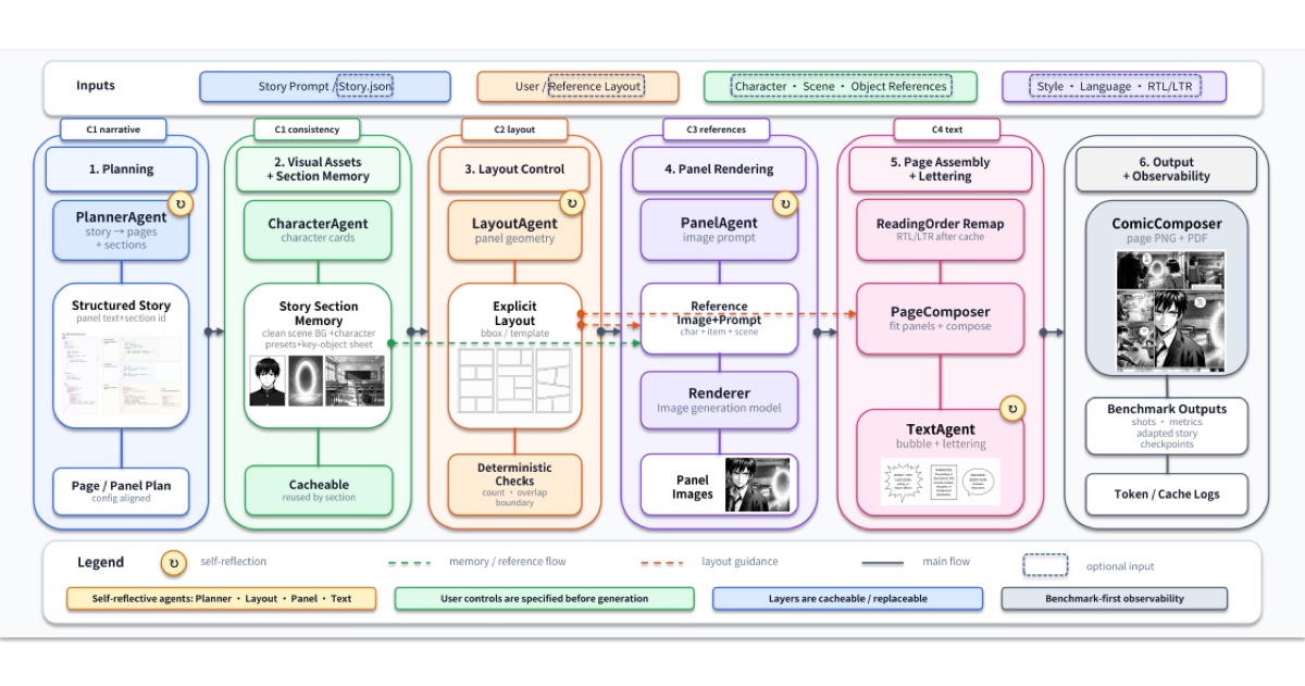 Diagram of the six-stage MangaFlow agentic pipeline from story prompt to finished manga page
