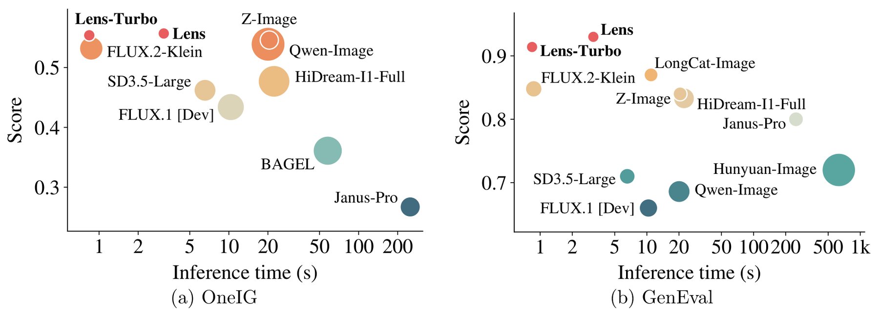 Lens efficiency benchmark versus larger models