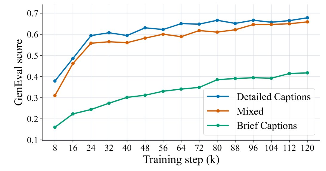 Caption density ablation comparison from the Lens paper
