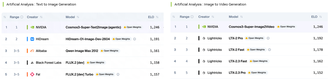 Leaderboard chart showing Cosmos 3 ranking first among open models across multiple world-generation benchmarks