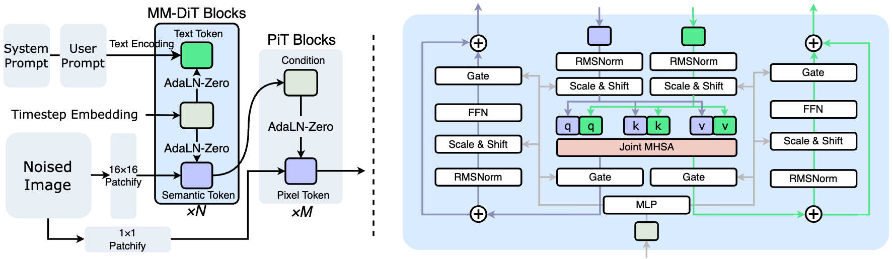 PixelDiT dual-level architecture: a patch-level pathway for global semantics and a pixel-level pathway for texture detail