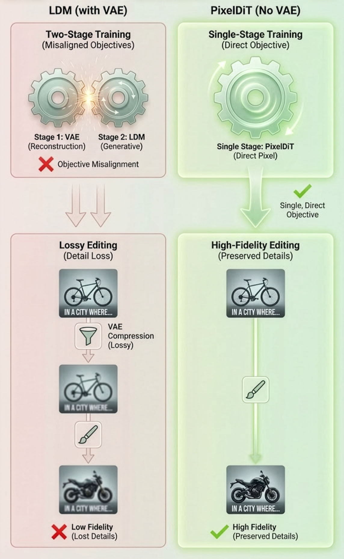 Diagram contrasting latent diffusion's VAE-based pipeline with PixelDiT's single-stage pixel-space pipeline