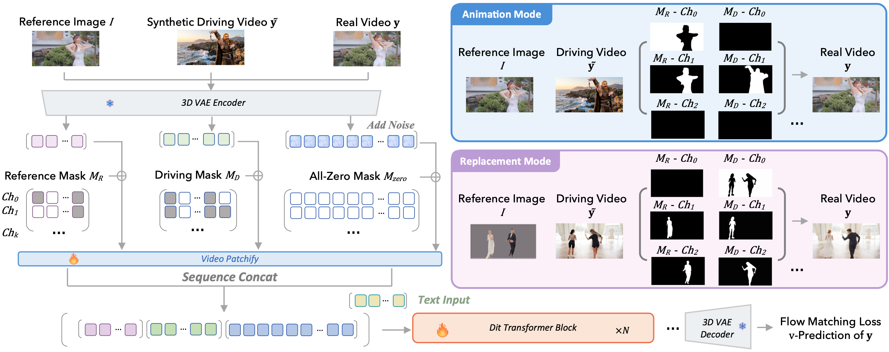 SCAIL-2 unified network architecture diagram with mode-specific RoPE and masking channels