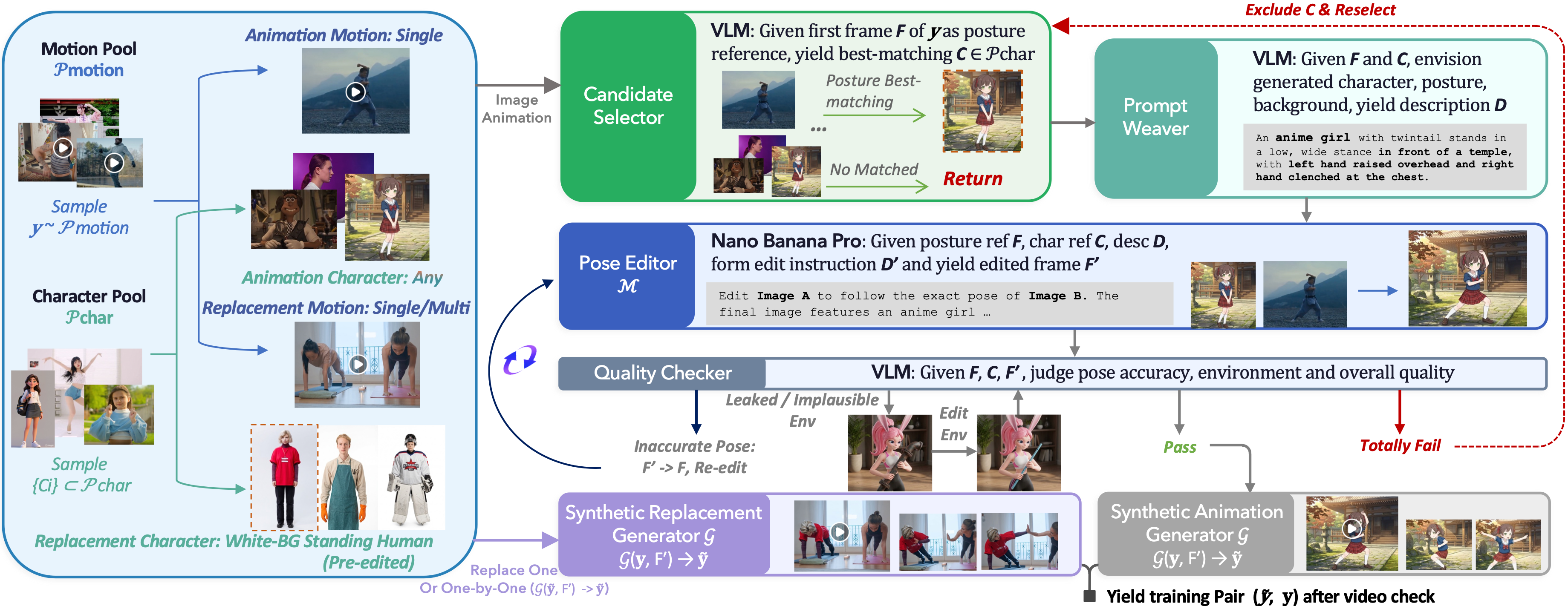 SCAIL-2 MotionPair-60K data synthesis pipeline diagram