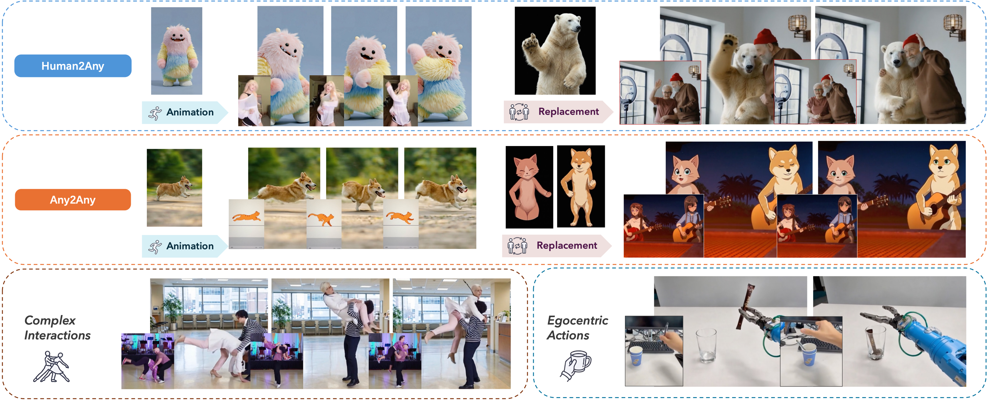 SCAIL-2 results grid showing Human2Any and Any2Any animation, character replacement, complex interactions and egocentric actions