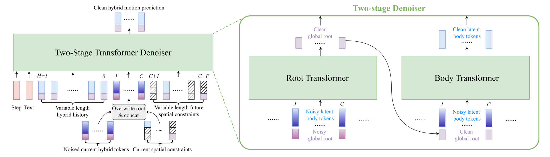 ARDY architecture diagram showing the hybrid representation and two-stage autoregressive denoiser