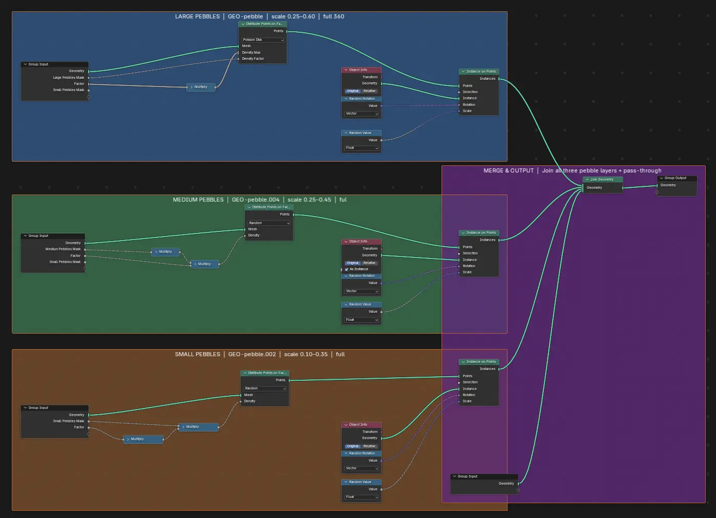 Geometry Nodes setup automatically annotated with colour-coded frames by the Blender MCP agent