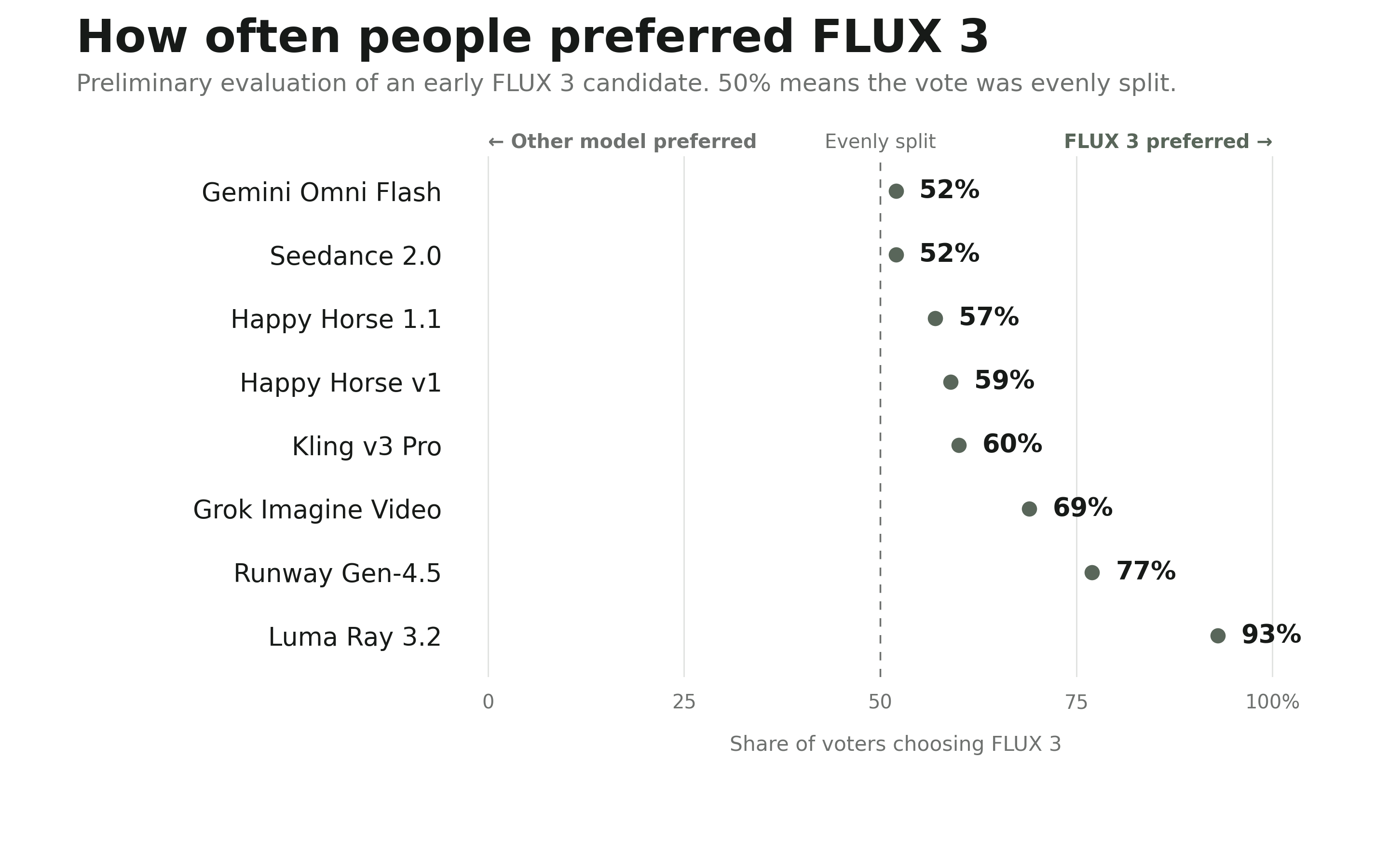 Chart of how often people preferred FLUX 3 video over rival models, from 52 to 93 percent