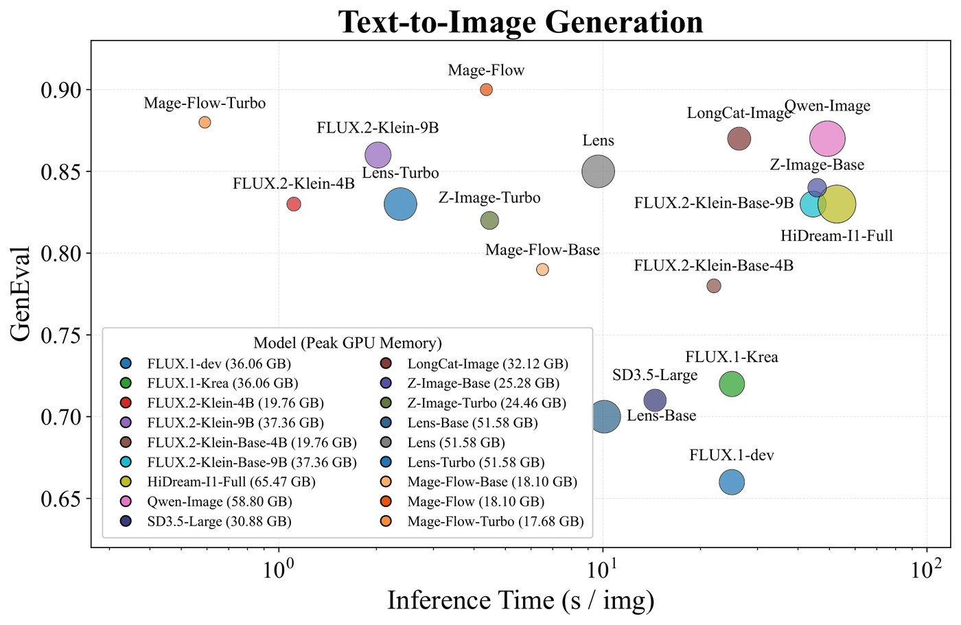 Mage-Flow generation speed compared to larger models