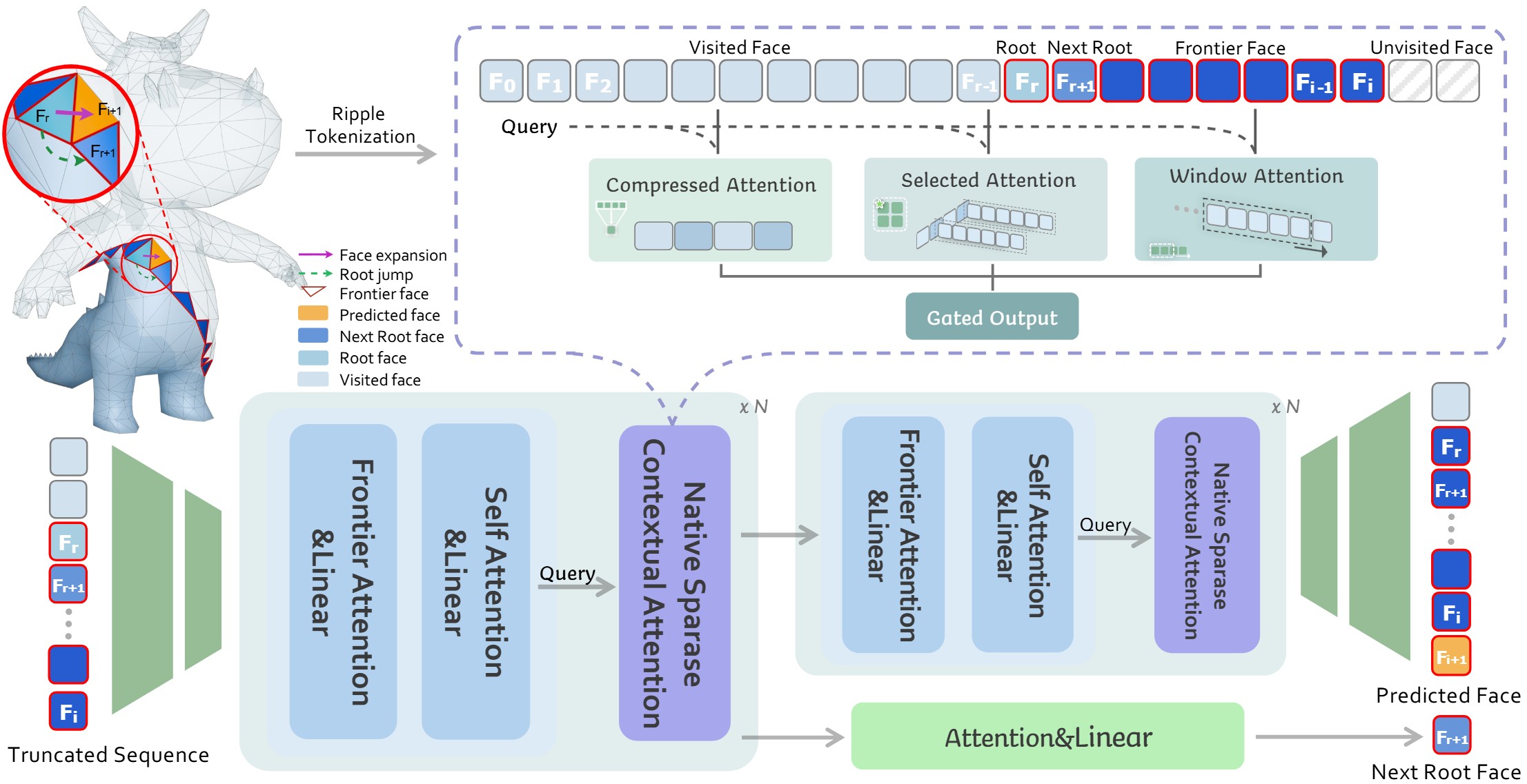 MeshRipple pipeline diagram: ripple tokenization feeding an hourglass transformer with frontier and sparse contextual attention