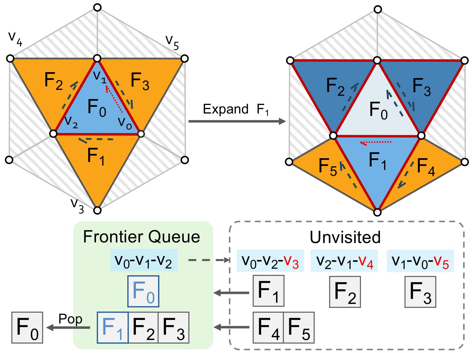 Illustration of MeshRipple's frontier queue expanding faces in counterclockwise half-edge order