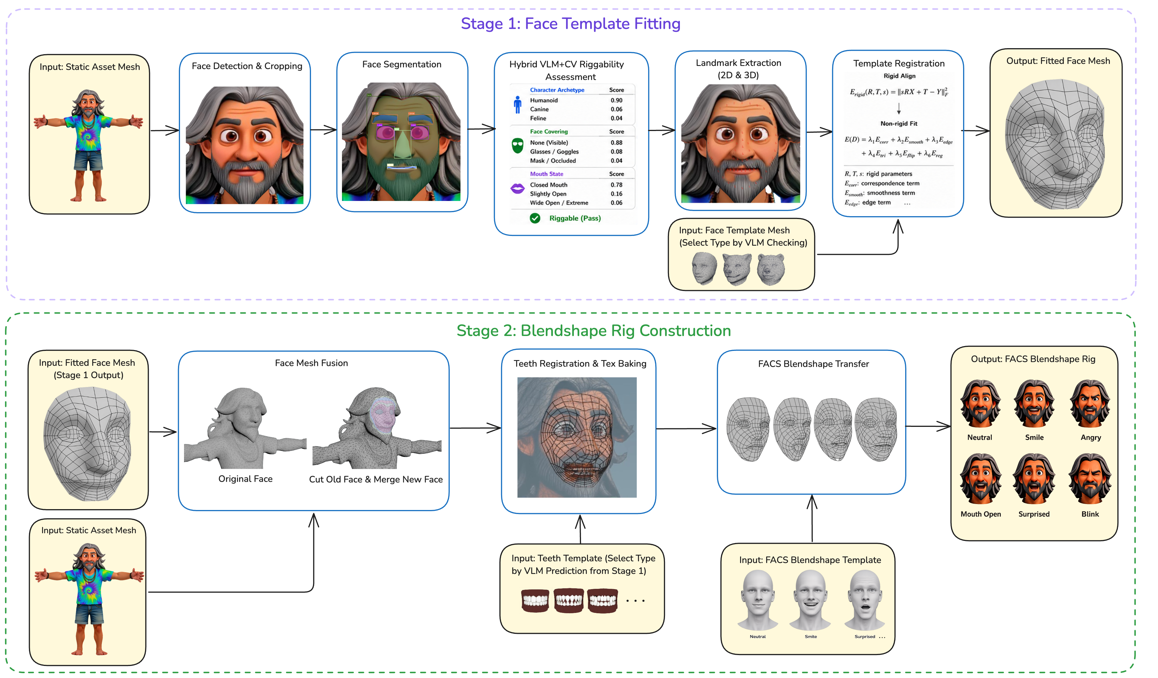 OmniFaceRig two-stage pipeline diagram: template fitting then blendshape rig construction