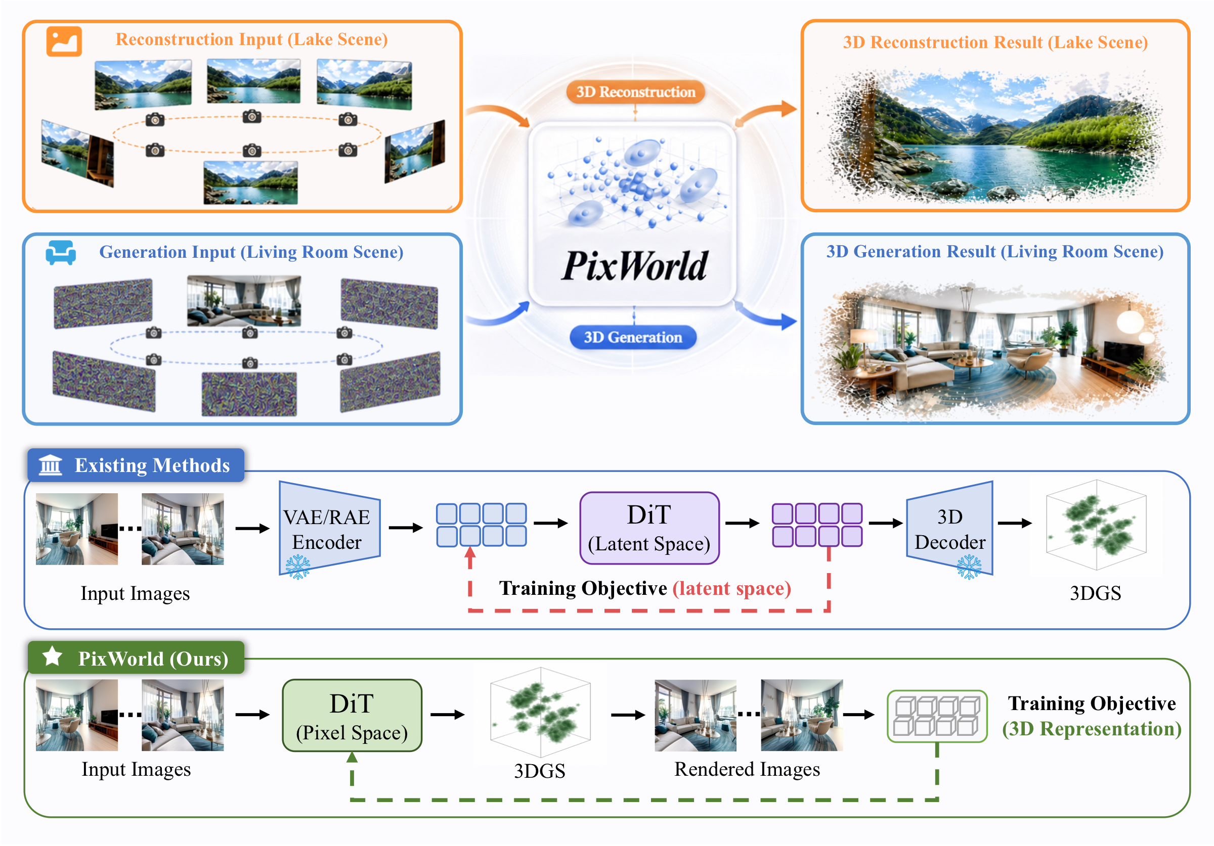 PixWorld architecture: clean and noisy multi-view inputs through a two-stream diffusion transformer producing 3D Gaussians