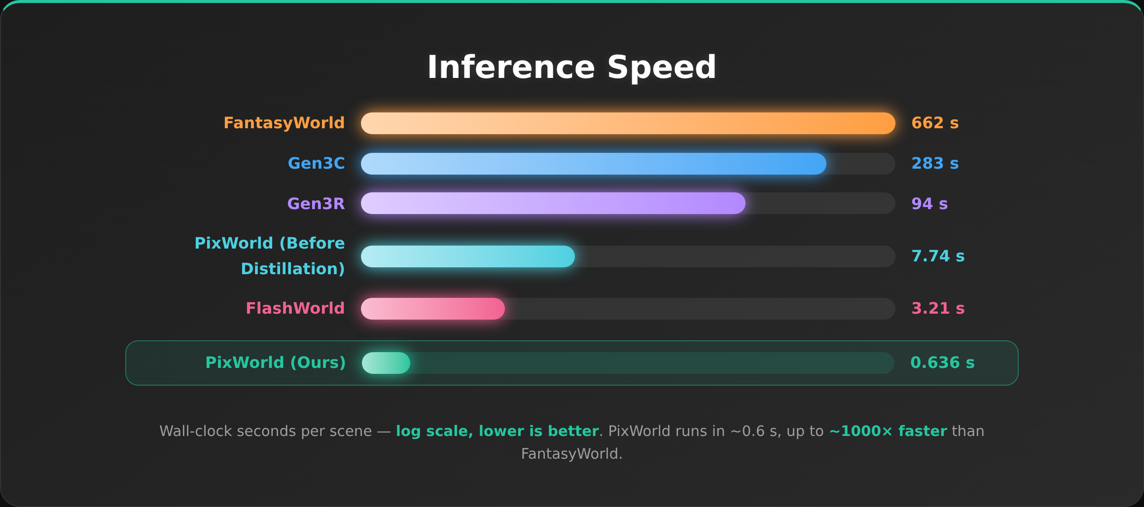 Inference speed chart: FantasyWorld 662s, Gen3C 283s, Gen3R 94s, PixWorld pre-distillation 7.74s, FlashWorld 3.21s, PixWorld 0.636s