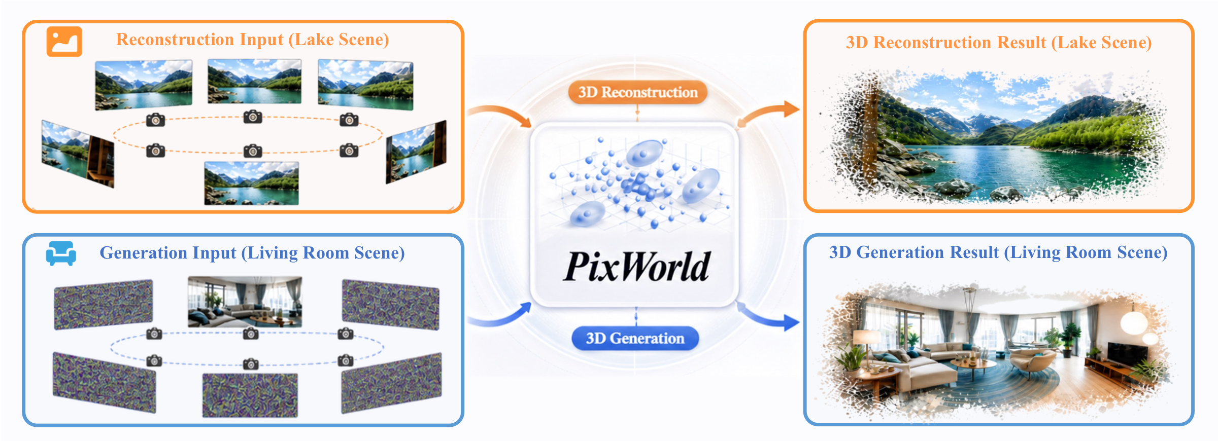 PixWorld takes real photos of a lake into a 3D reconstruction, and pure noise into a generated living room, from one model